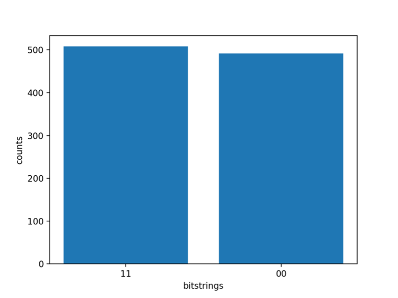 Count Chart