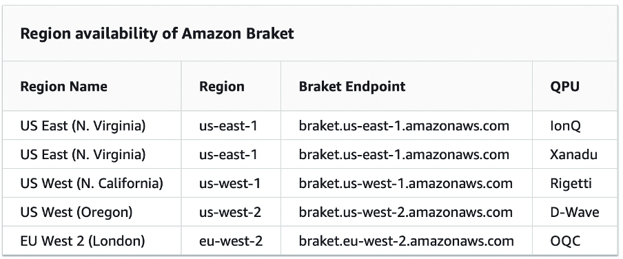 Regions and QPUs