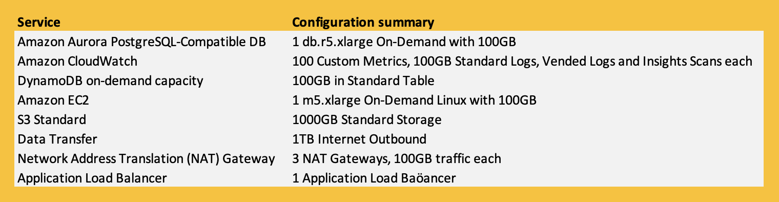 Testing Configurations