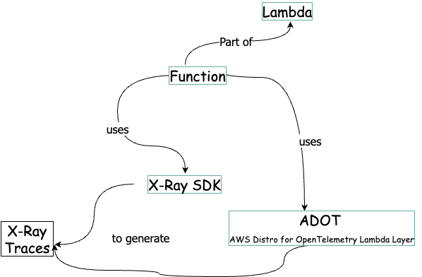 ADOT - overview