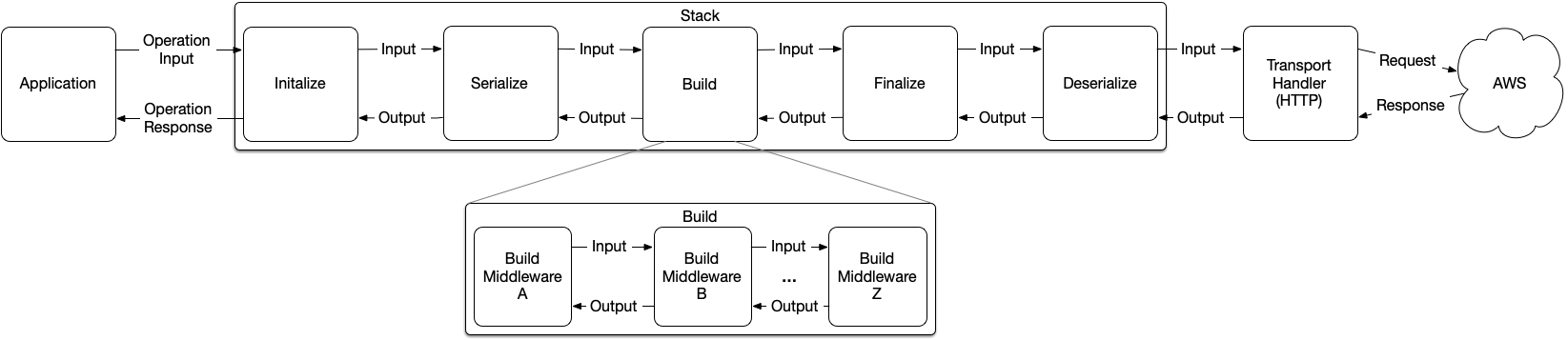 Middleware diagram showing the flow of input and output across different components of a software stack.