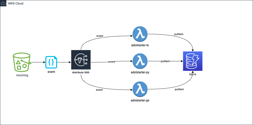 s3-lambda-dynamo