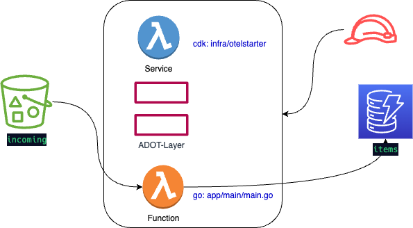 Lambda Resource