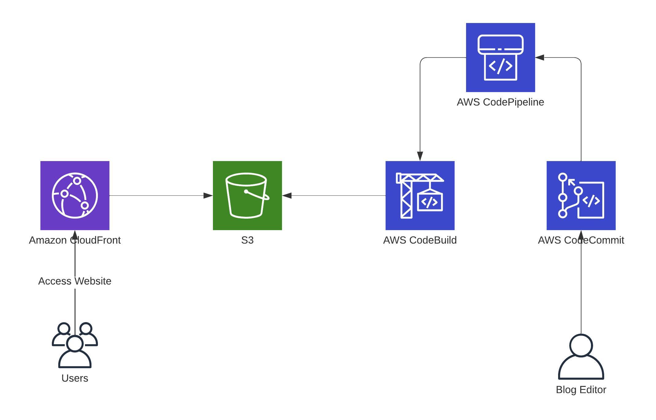 Hugo Blog Deployment