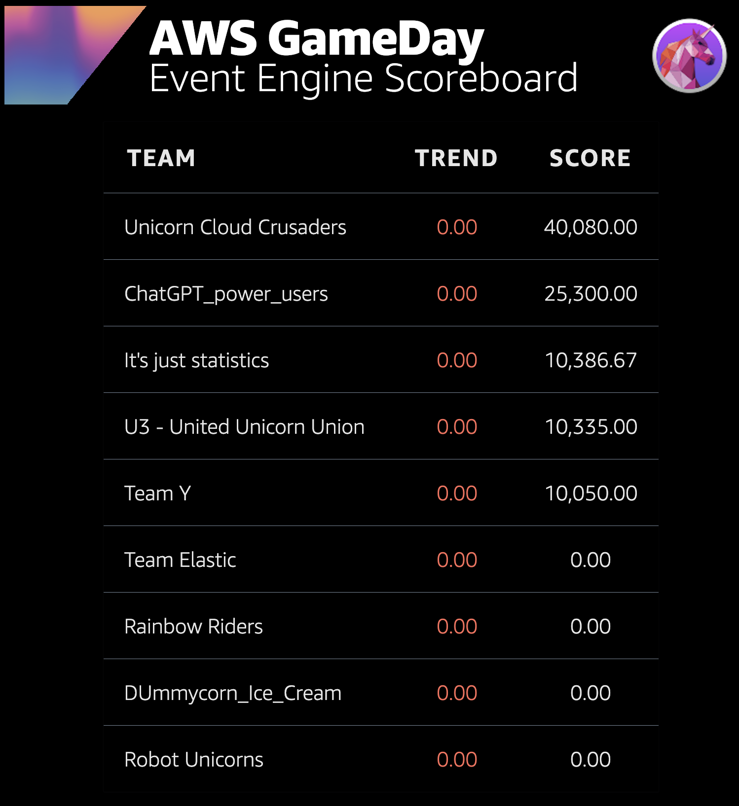AWS GameDay Scoreboard