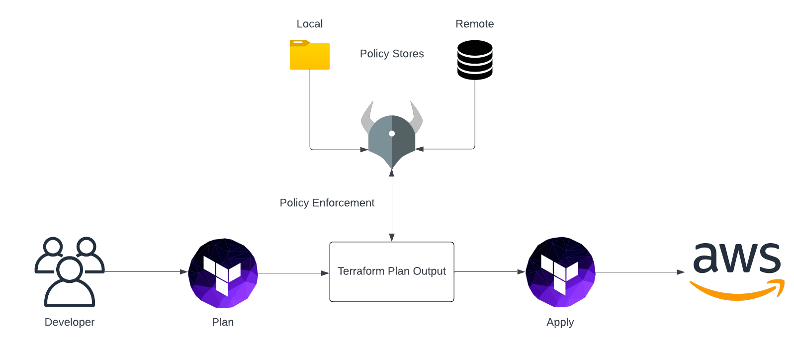 OPA Workflow