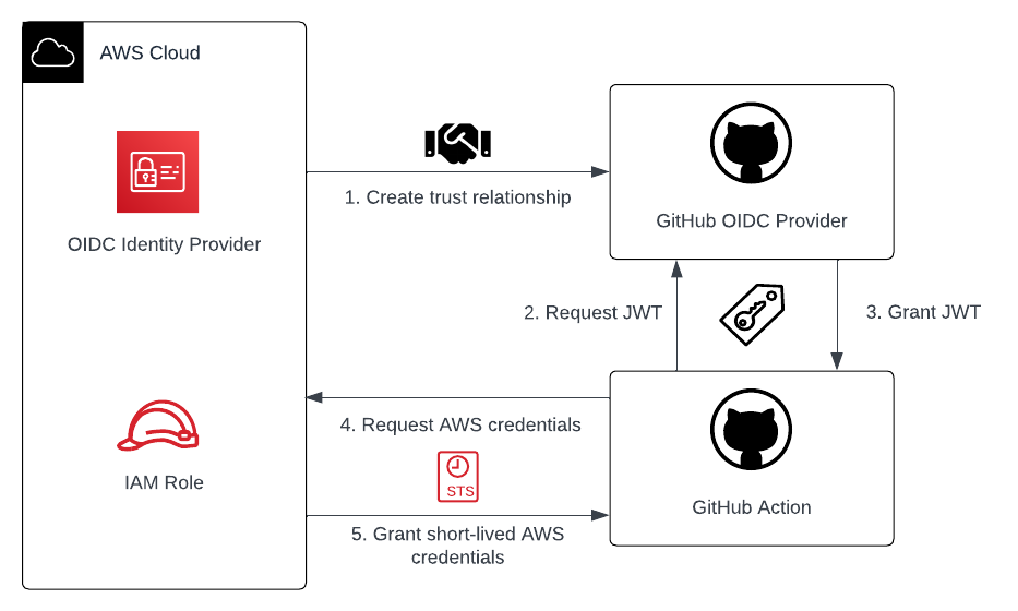 OIDC Workflow