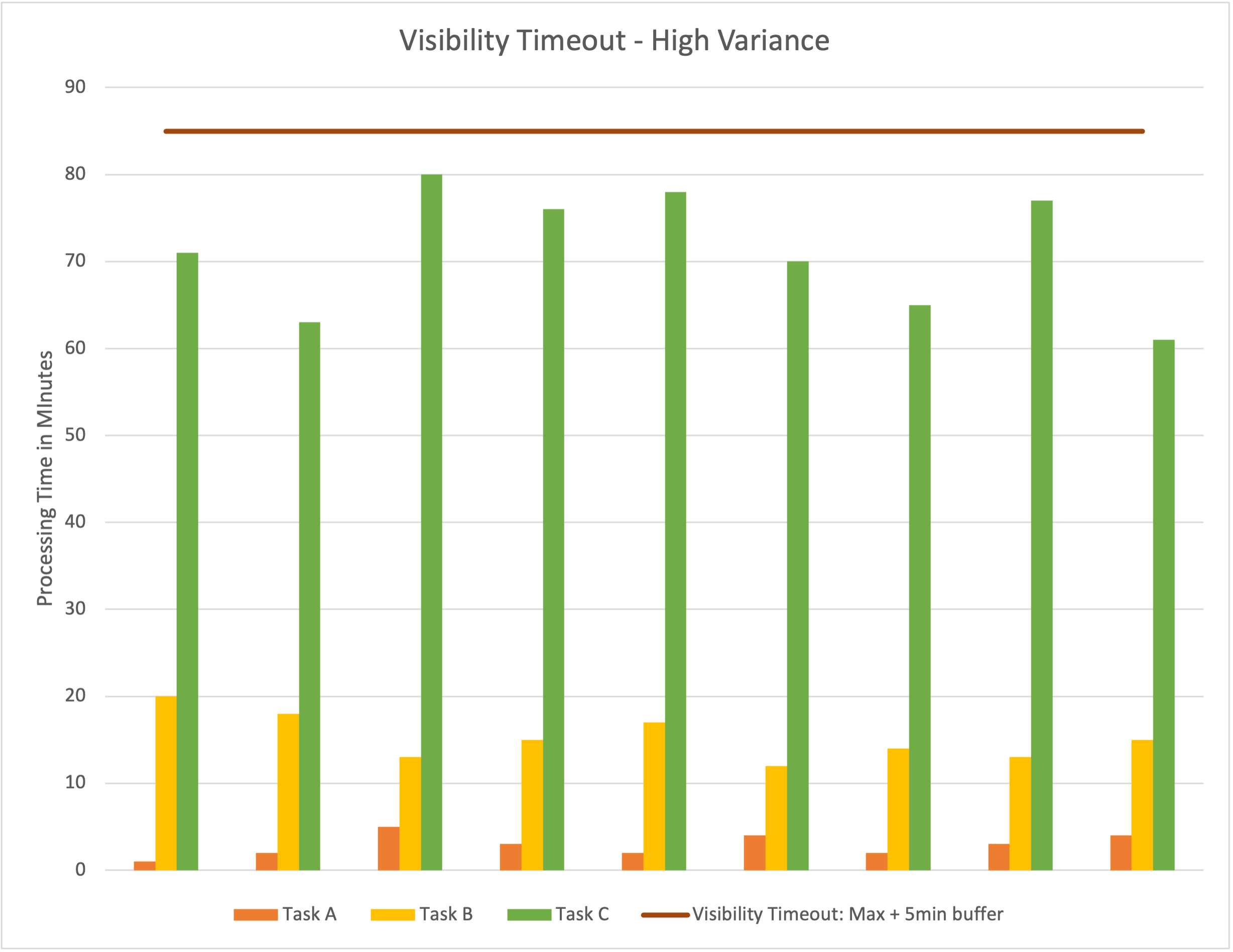 Visibility Timeout given high variance