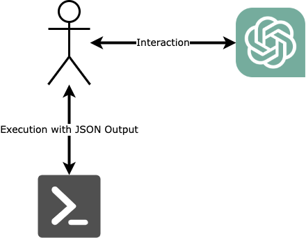 Interaction and Steps