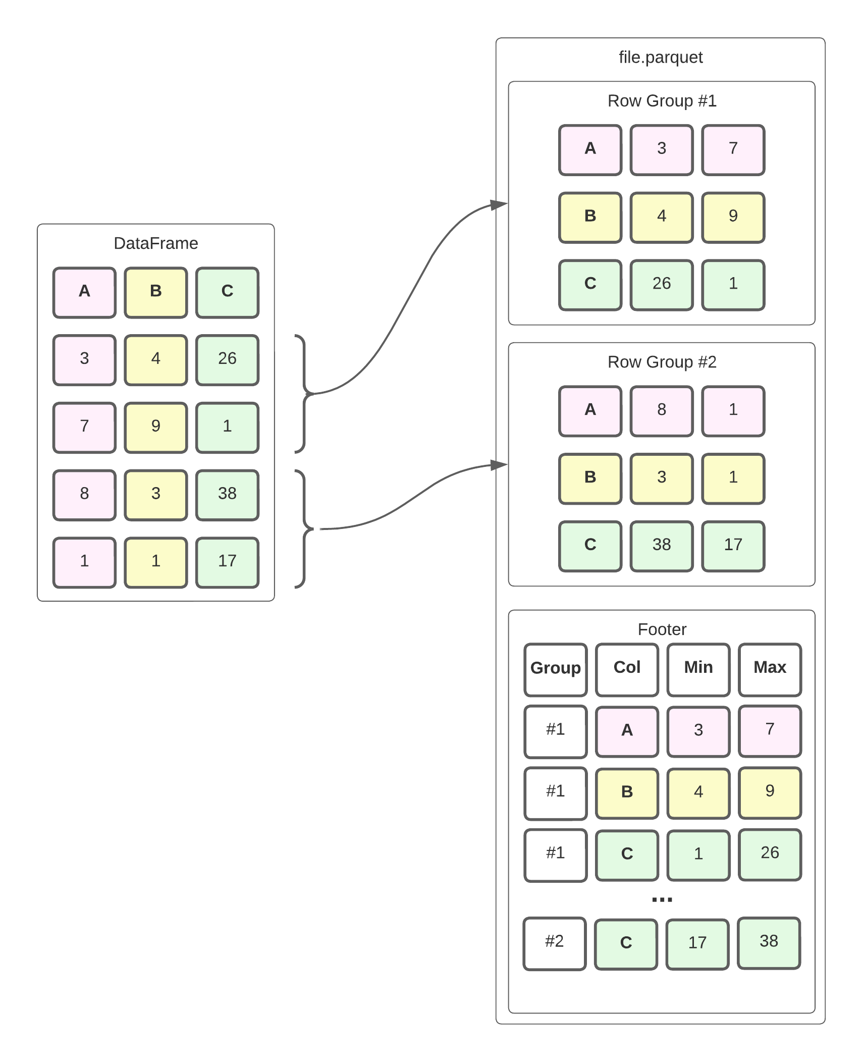 DataFrame to Parquet Mapping
