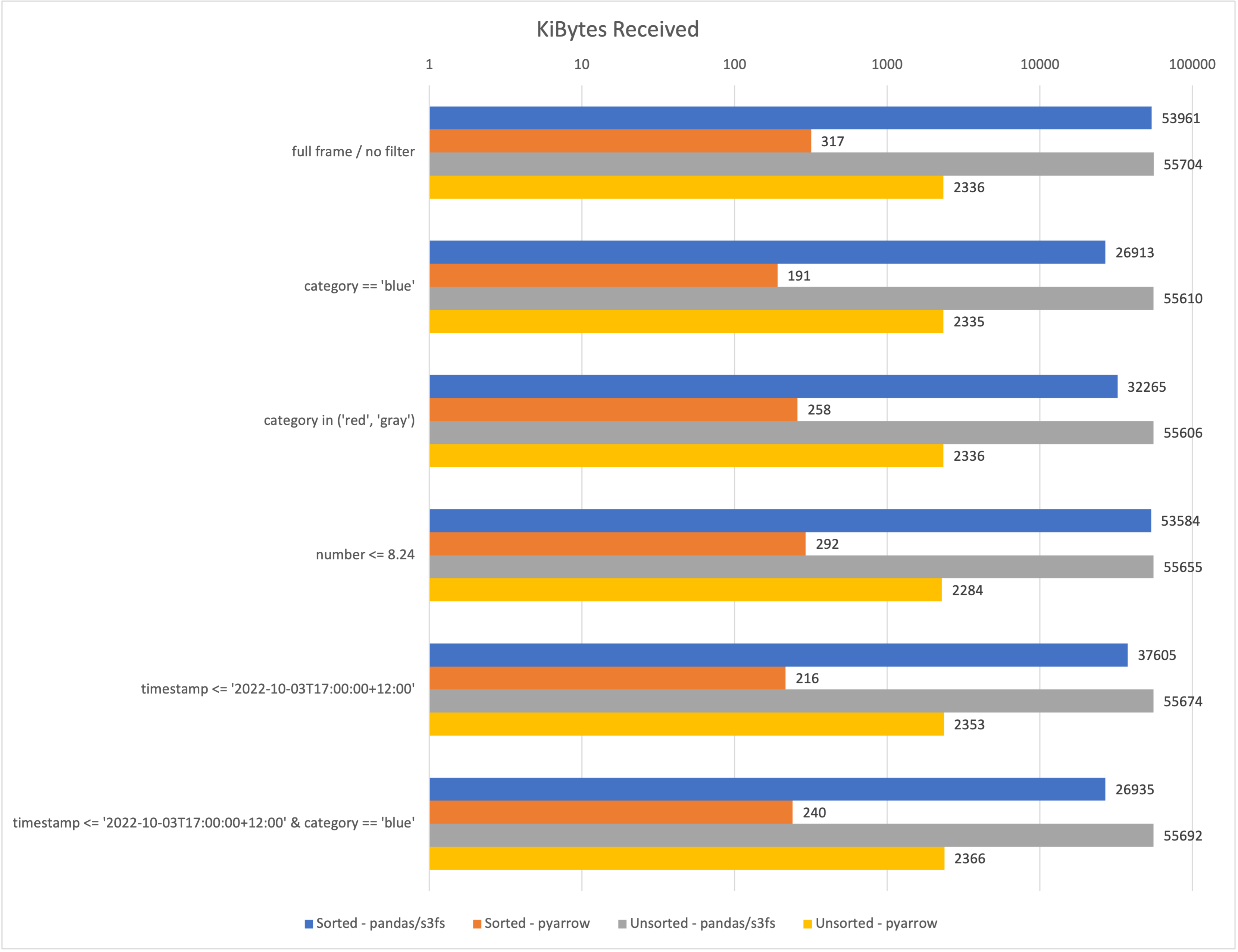 Parquet Read Results