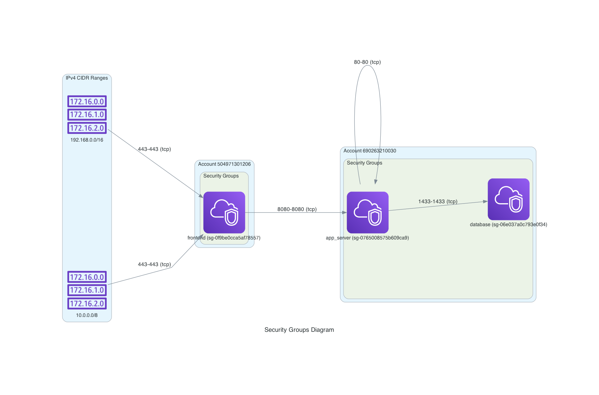 Created Diagram