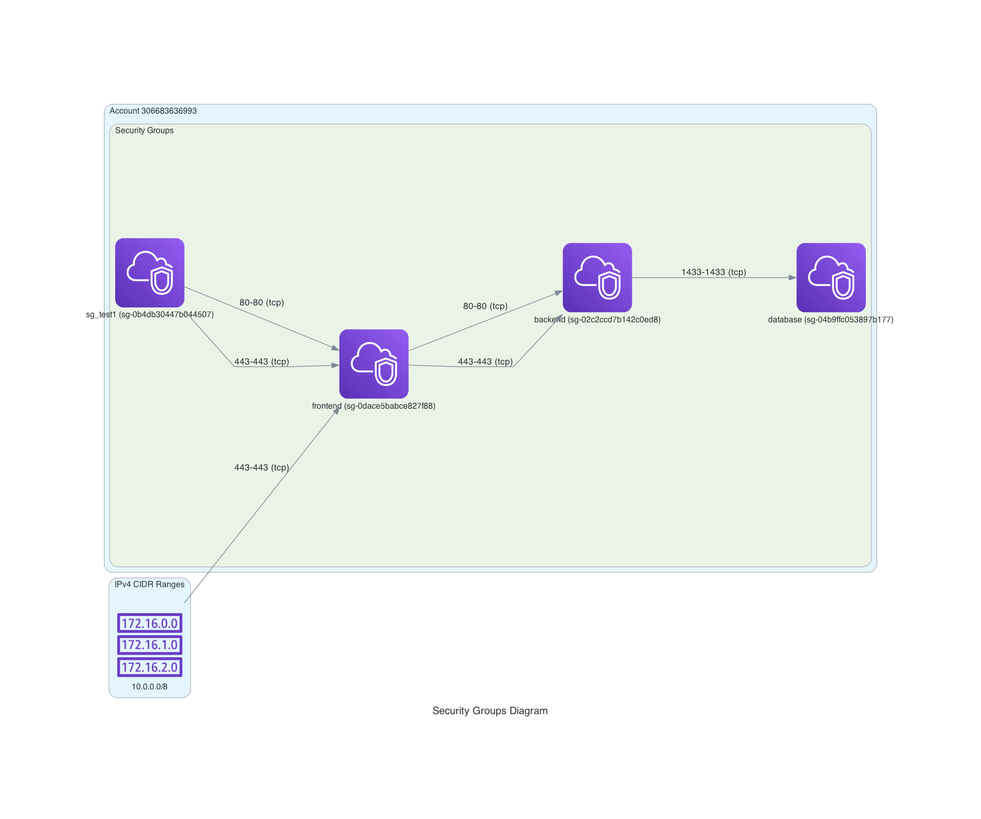 Created Diagram