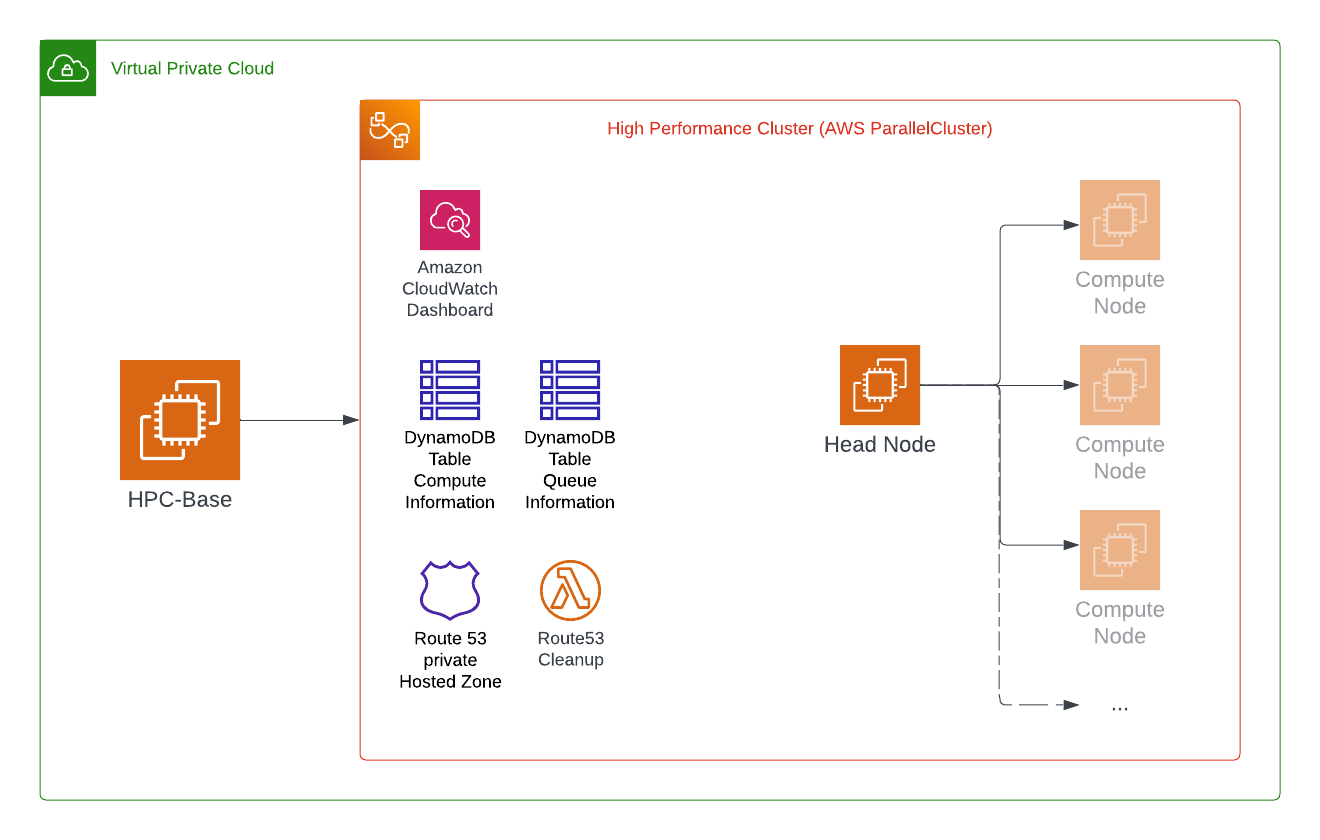 HPC Infrastructure