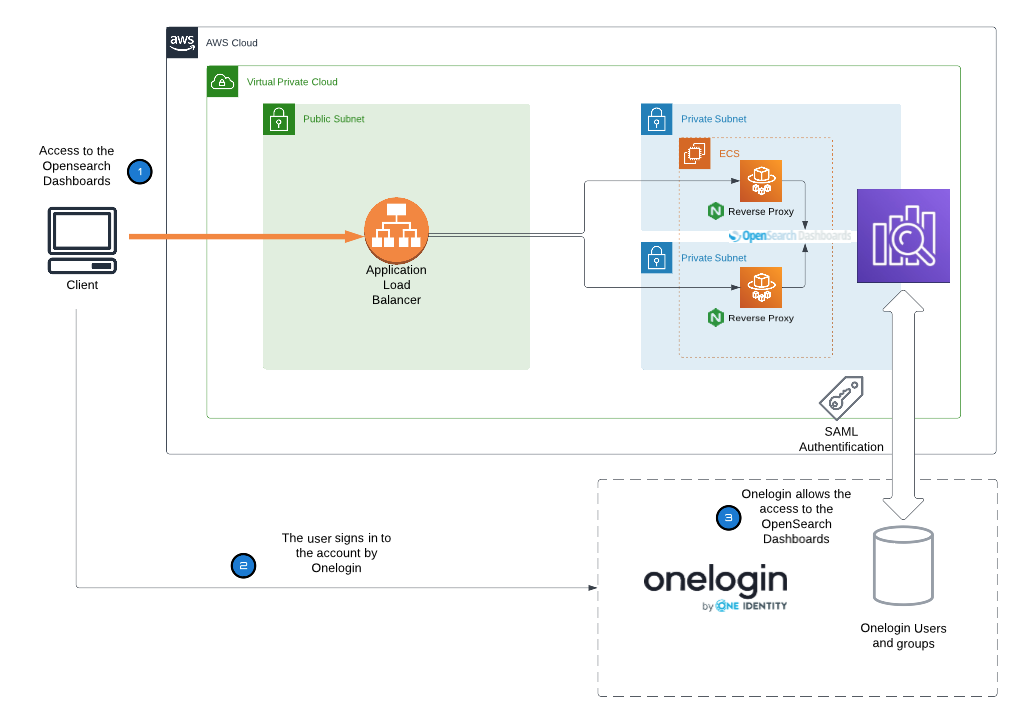 Figure 2- Authentication Process between OneLogin and OpenSearch 