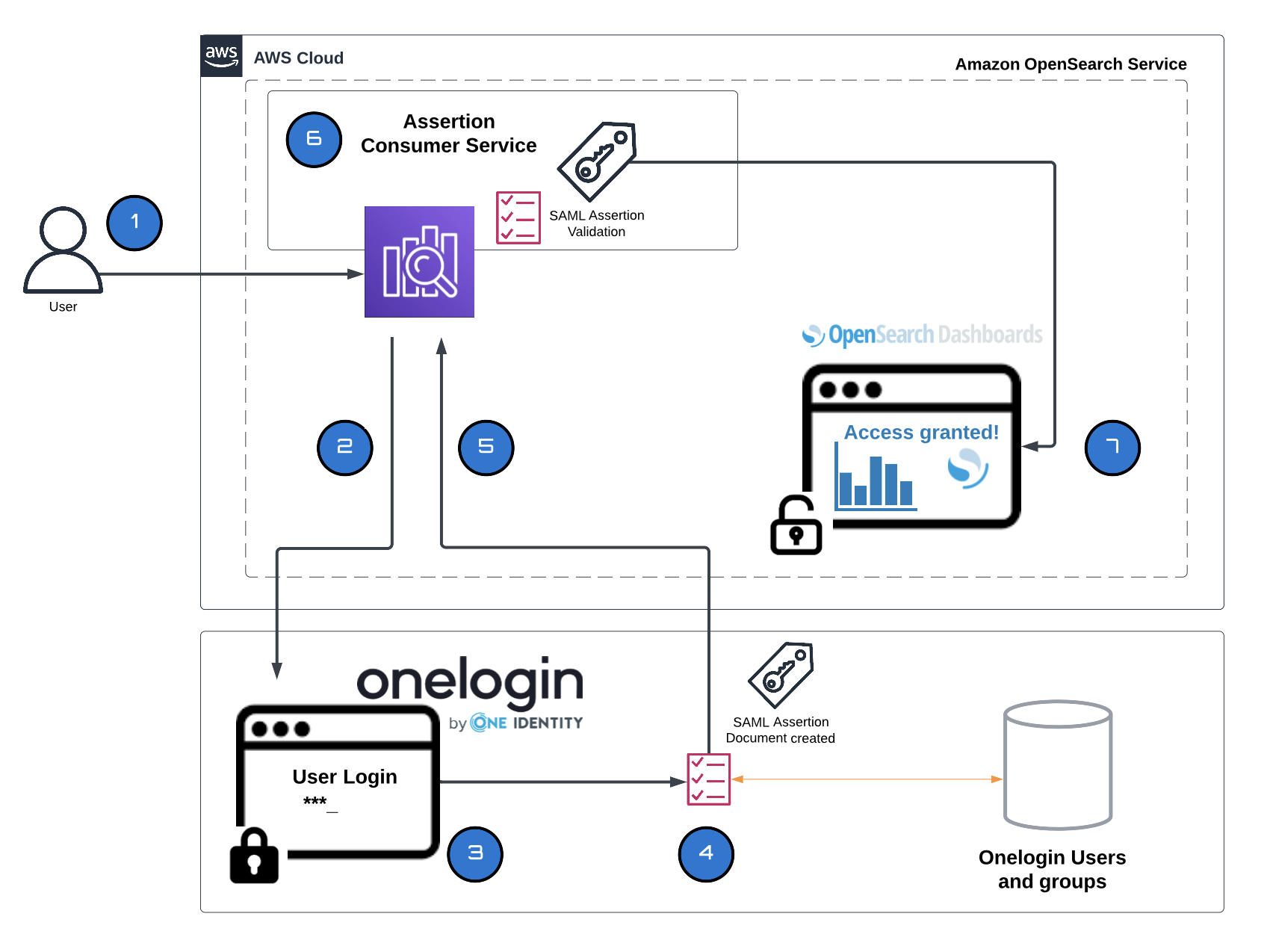 Figure 1- OneLogin OpenSearch Authentication Flow