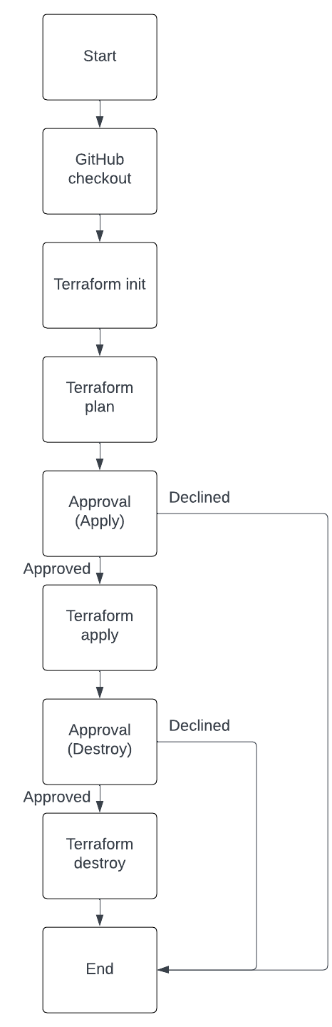 Terraform Workflow