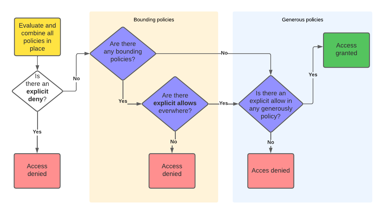 Policy evaluation flow