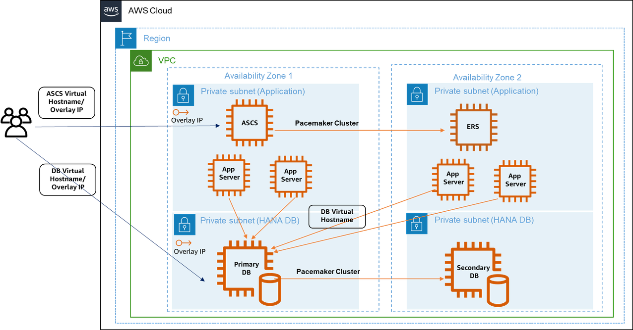 Target Architecture Diagram