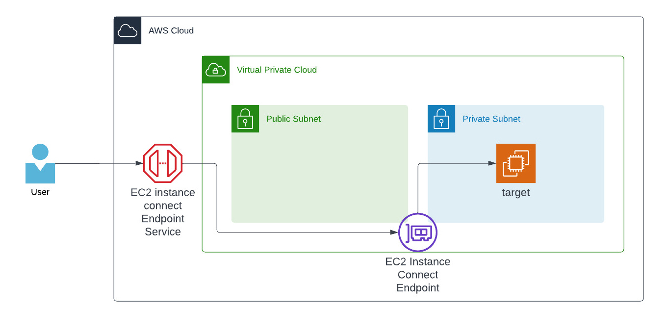 EC2 Instance Connect Endpoint