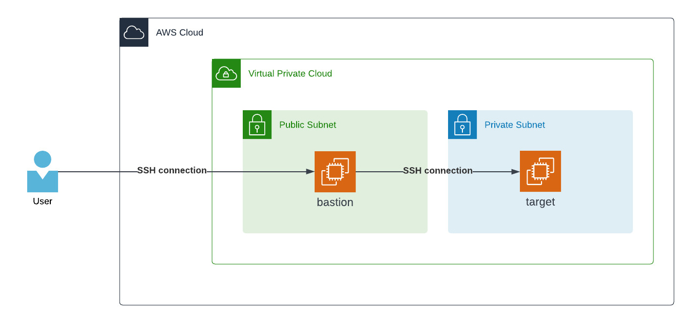 SSH bastion connection