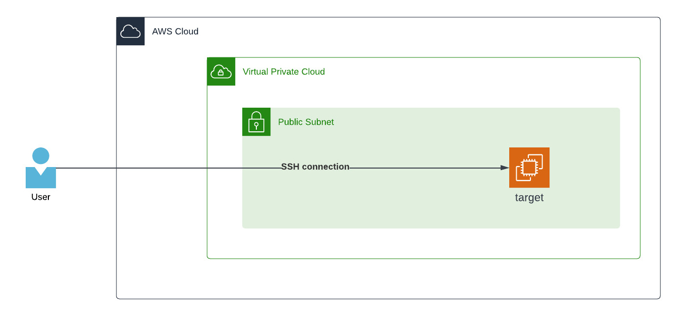 SSH direct connection