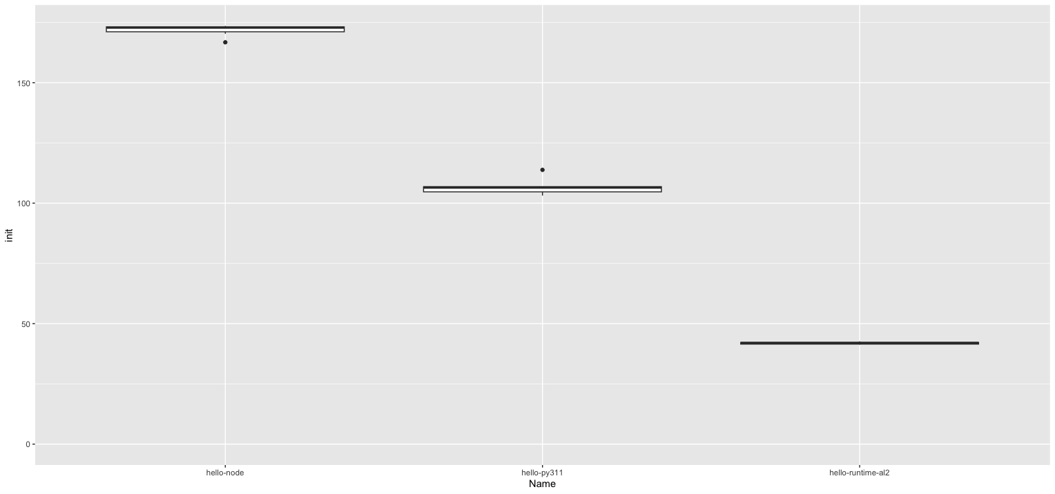 Custom runtime on Amazon Linux 2 - GO outperforms Node (3x) and Python (2x) with AWS Lambda Cold-start time