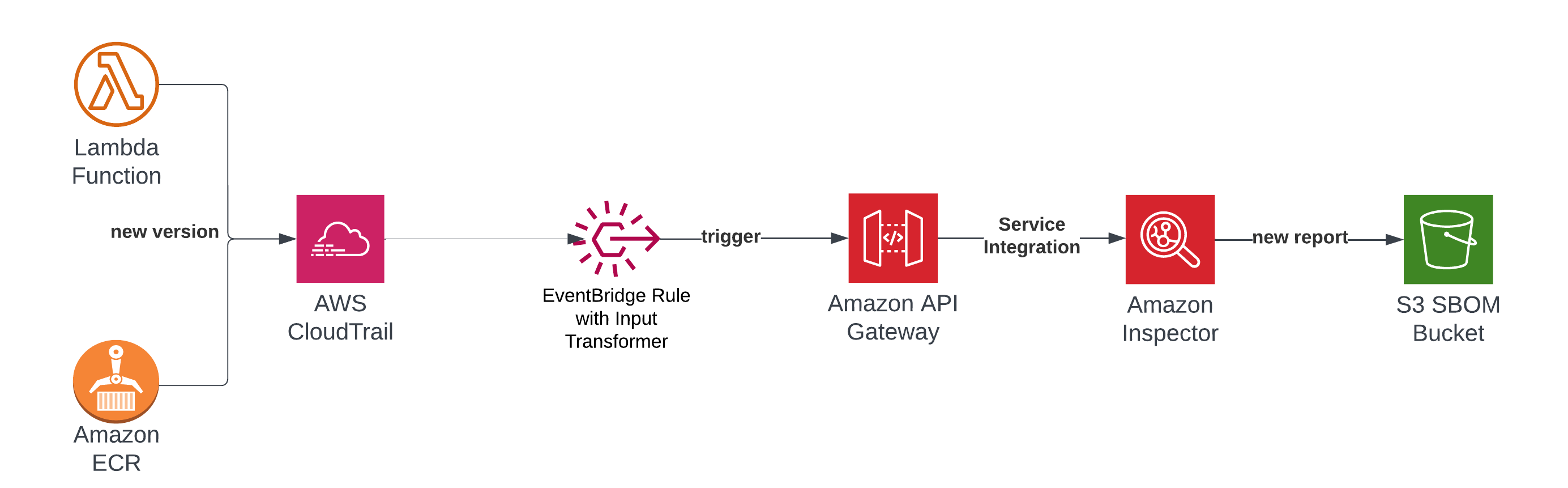 Architecture for automatic SBOM