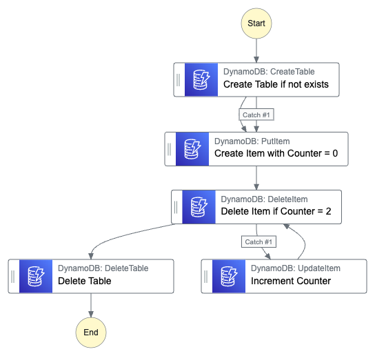 Step Function State Machine