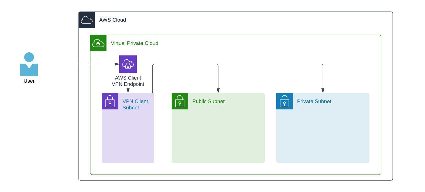 AWS Client VPN Overview