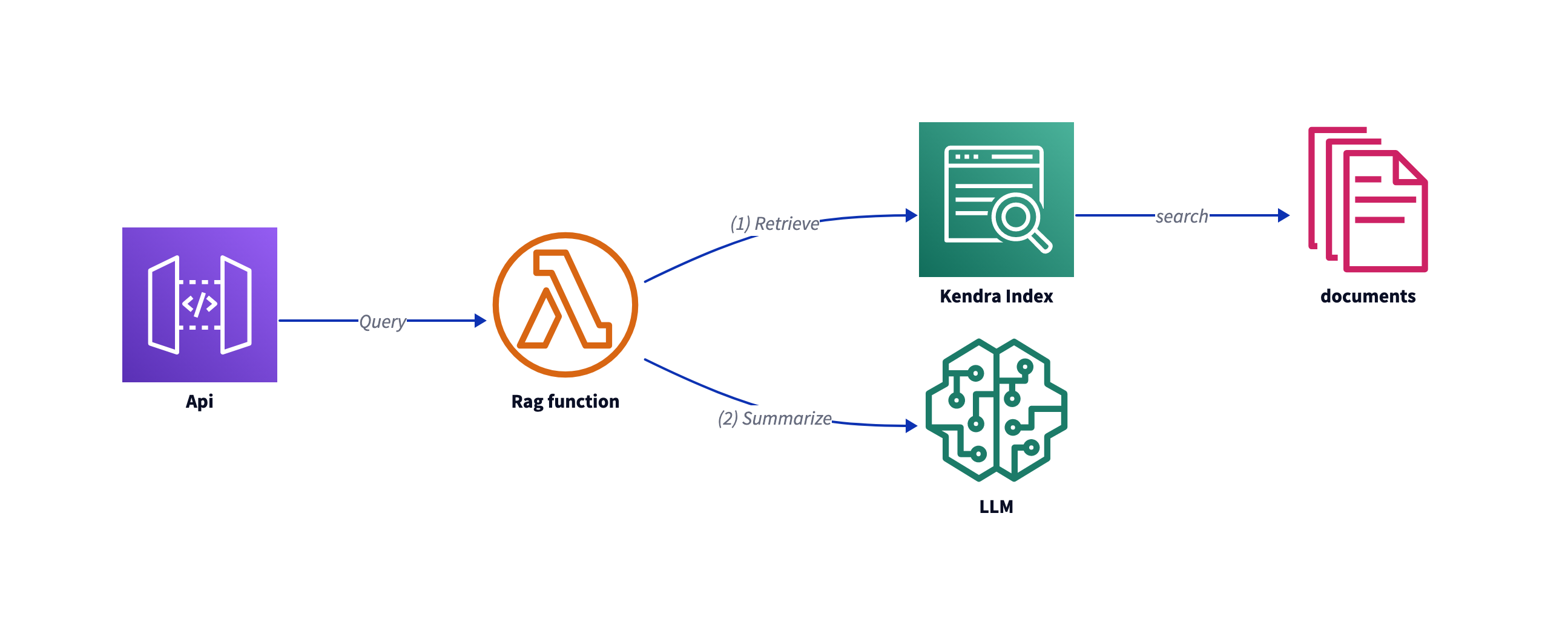 Diagram showing the flow of a serverless architecture using Kendra index, Rag function, and LLM to retrieve and summarize documents.