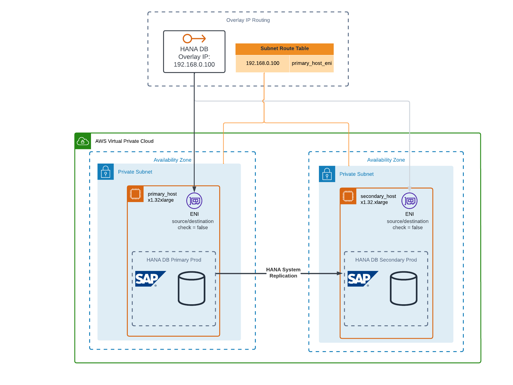 HSR - Overlay IP Routing