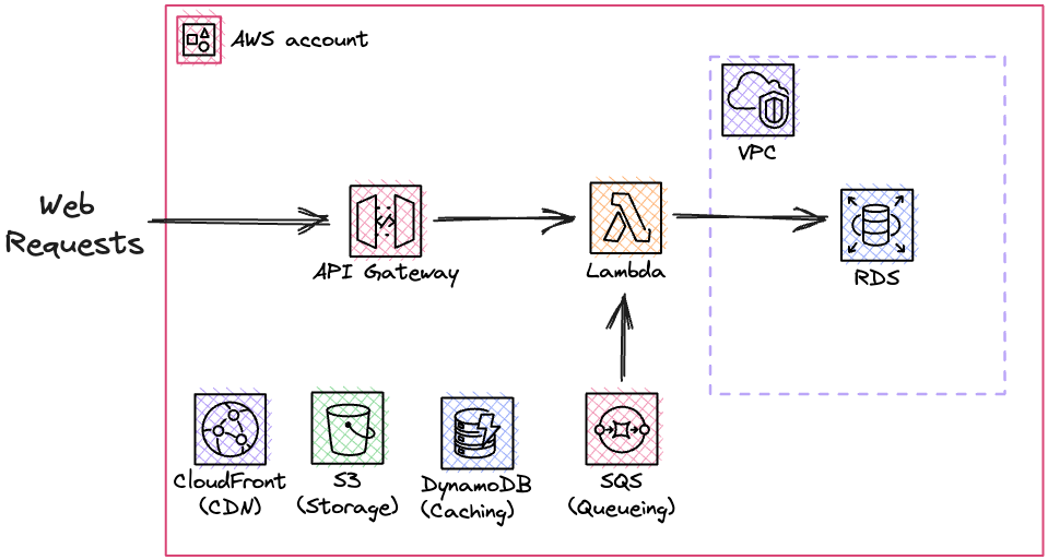 AWS Architecture