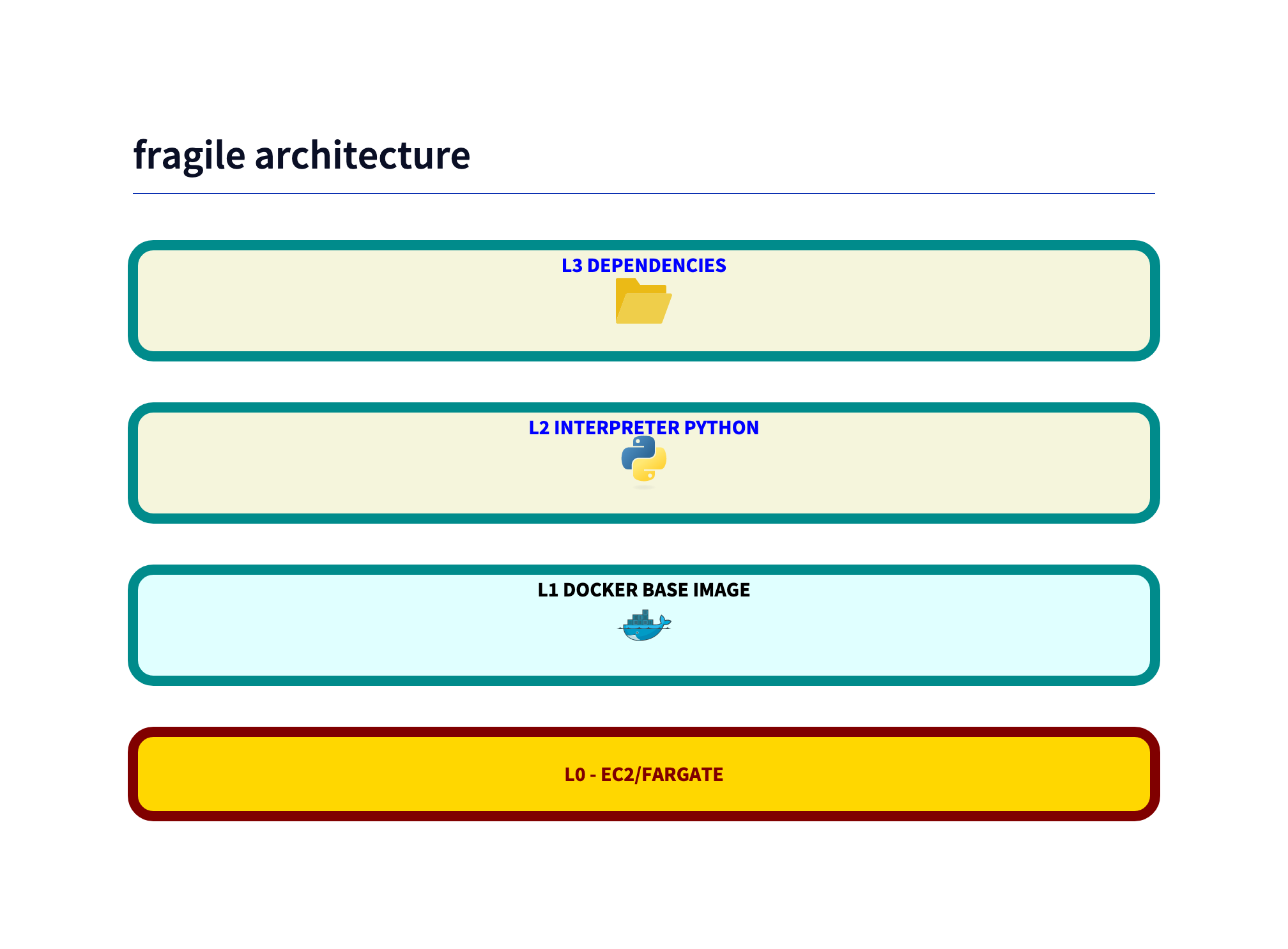 fragile architecture