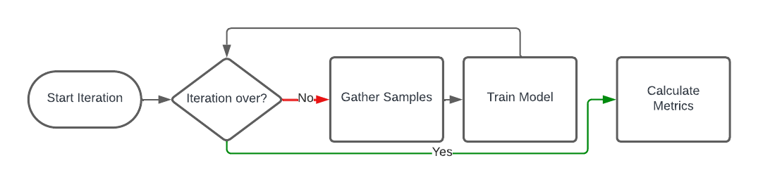 Flowchart diagram showing the iterative loop of gathering samples, training the model, and calculating metrics.