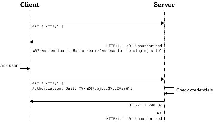 MDN Basic Auth Flow Diagram