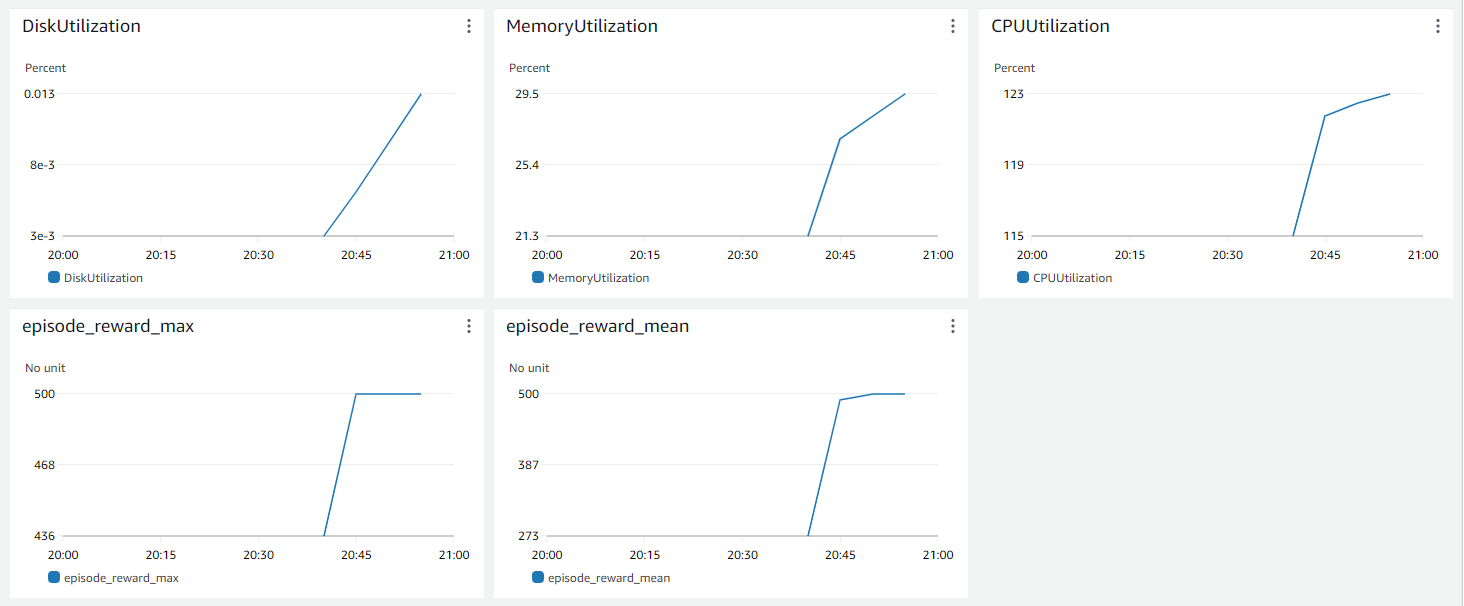 SageMaker RL training metrics