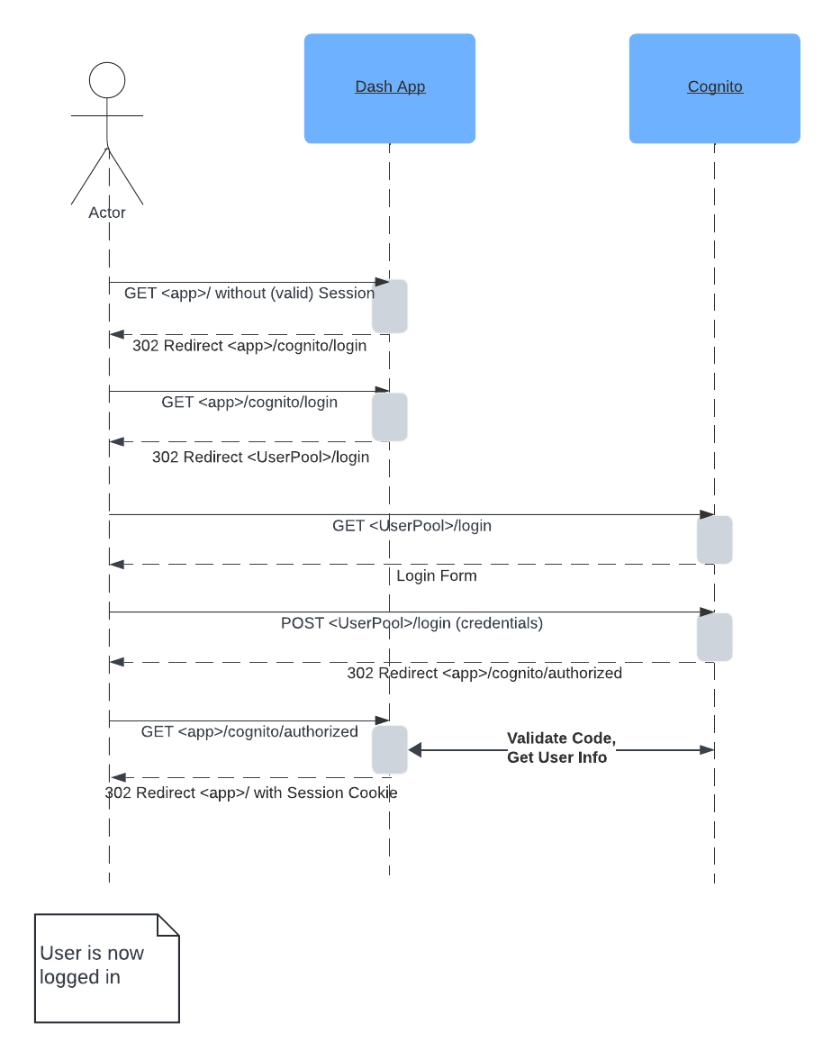 Sequence Diagram Login Flow