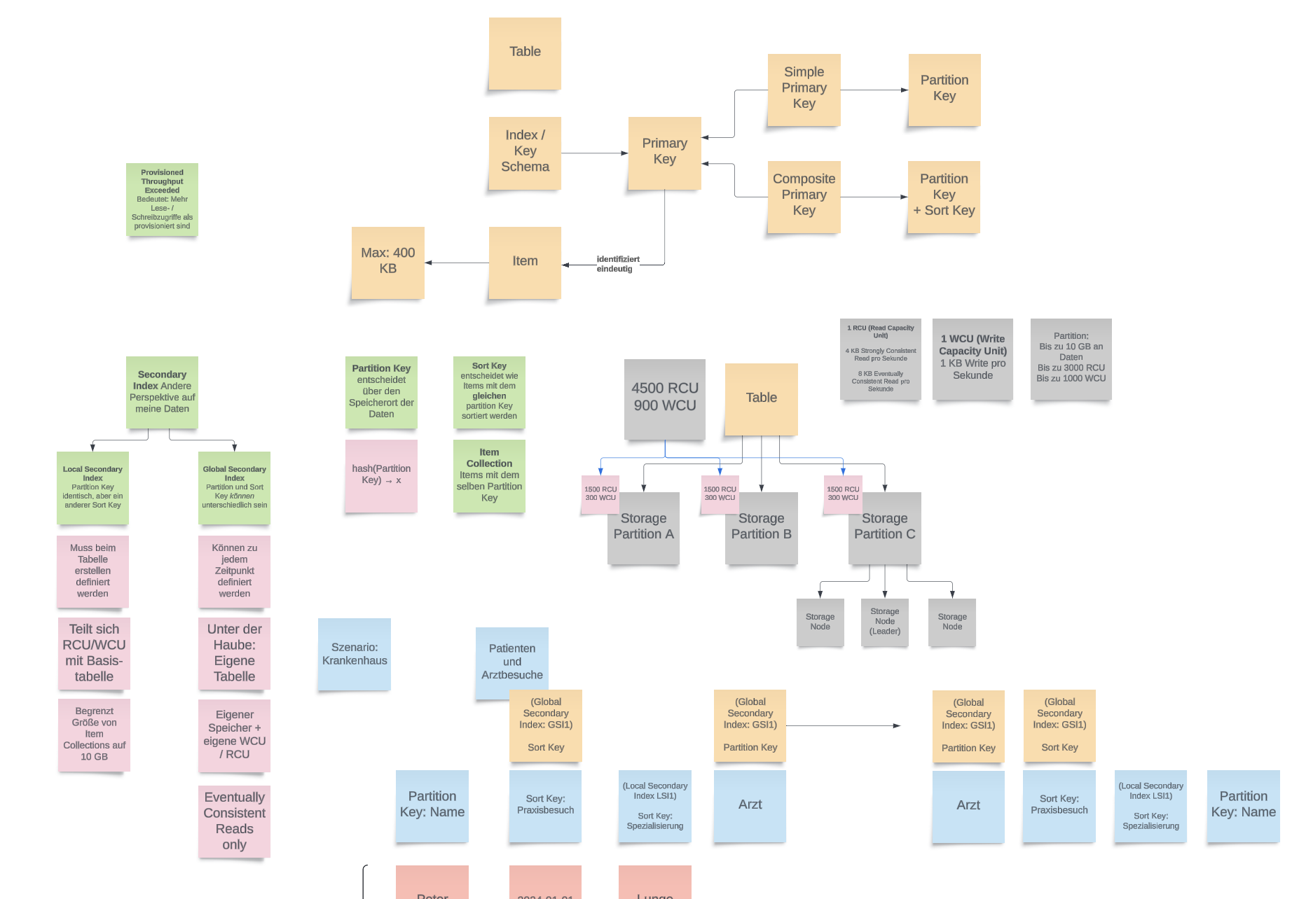 A detailed flow chart illustrating data types and structures in a DynamoDB table.