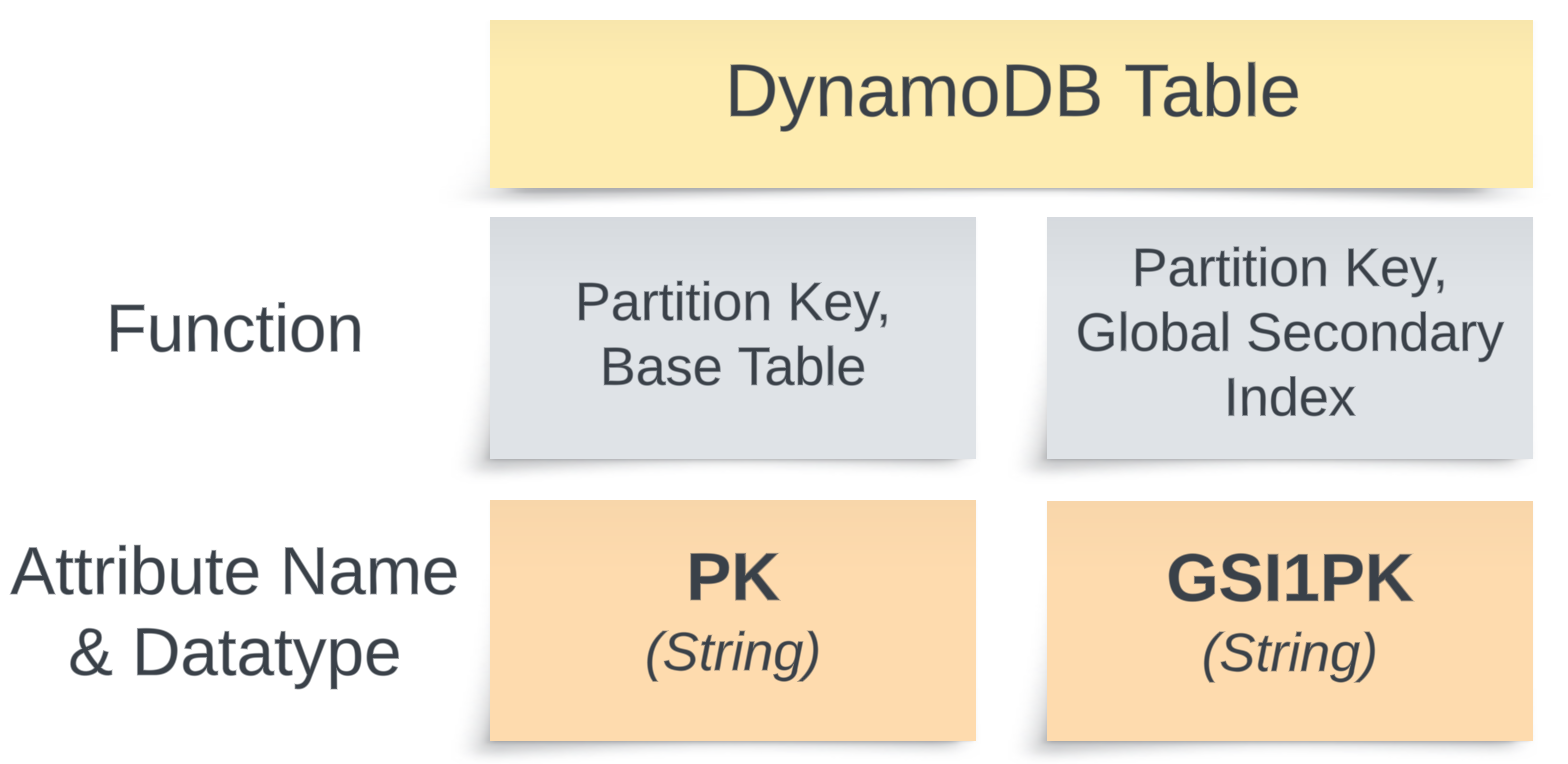 DynamoDB Table