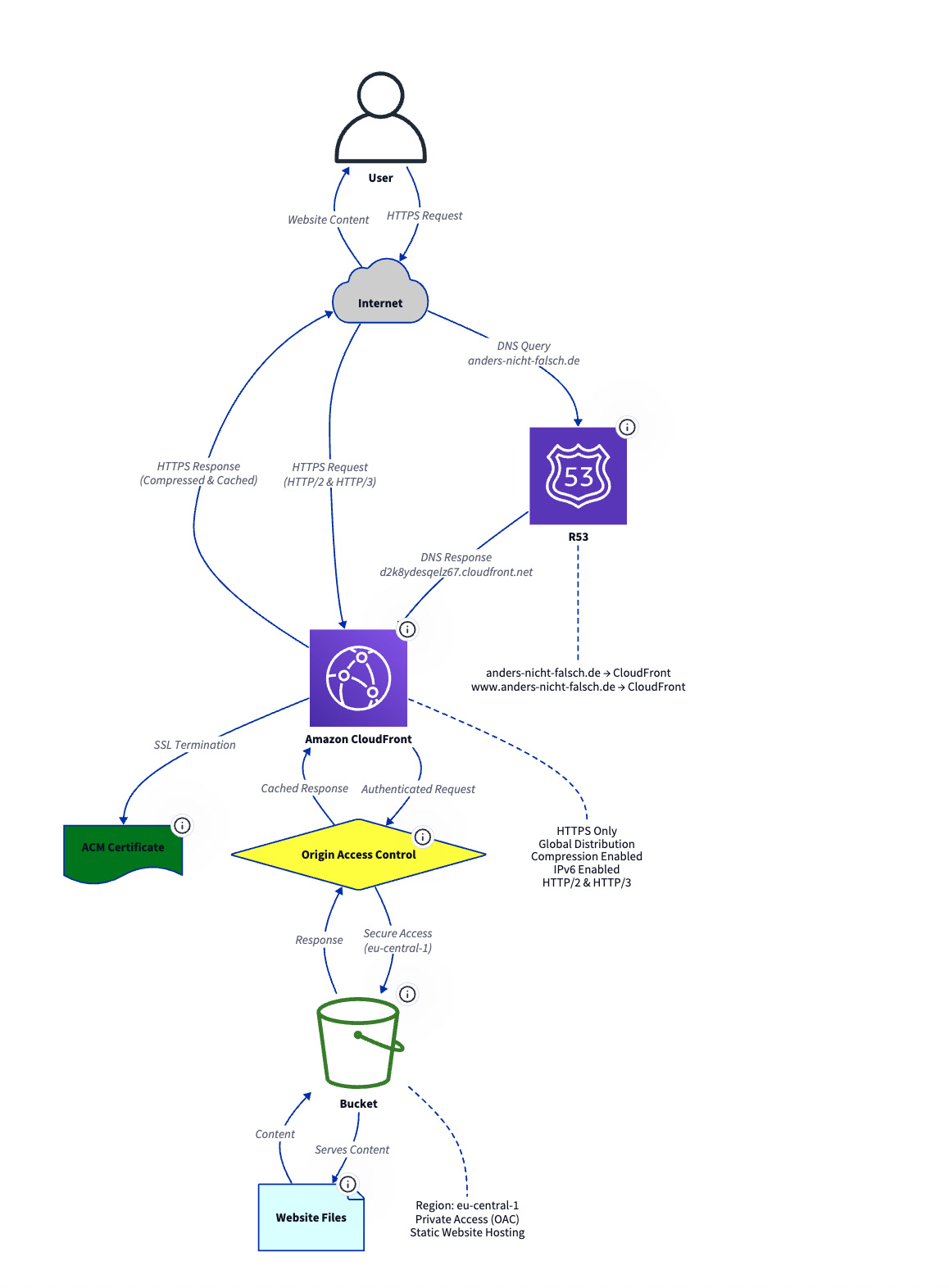 Diagram with icons