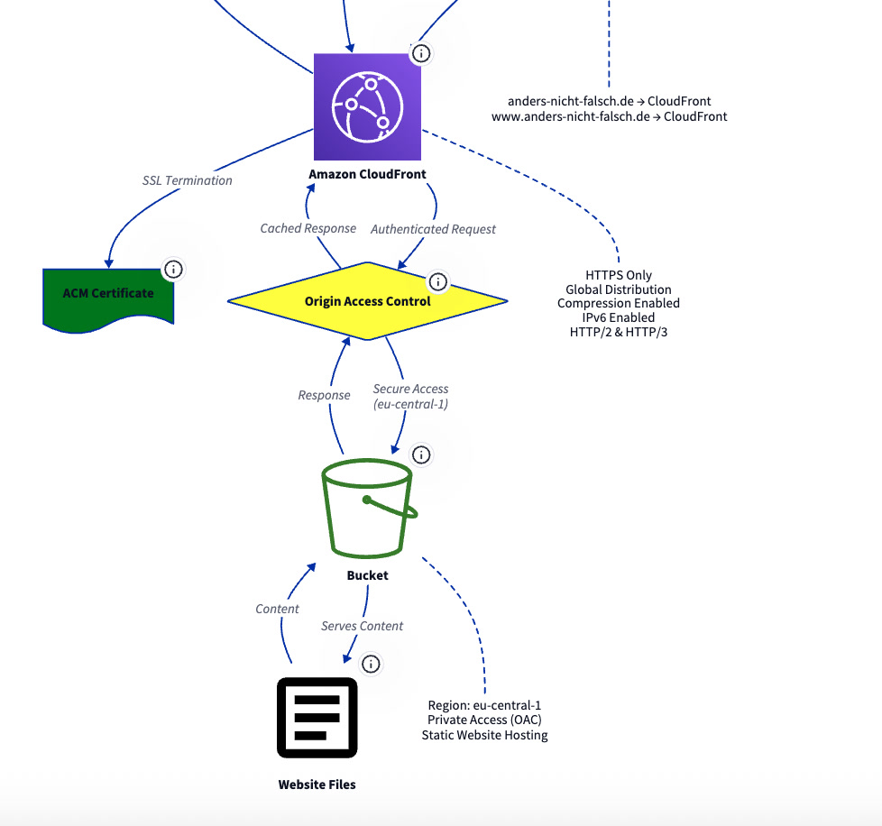 Diagram with file icon