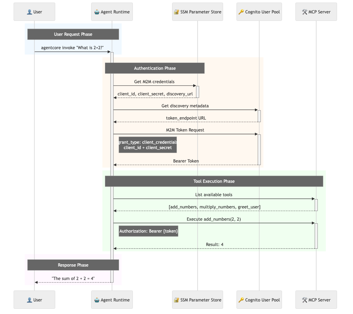 Runtime Authentication Sequence