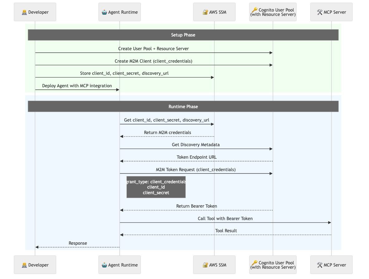 M2M Authentication Flow