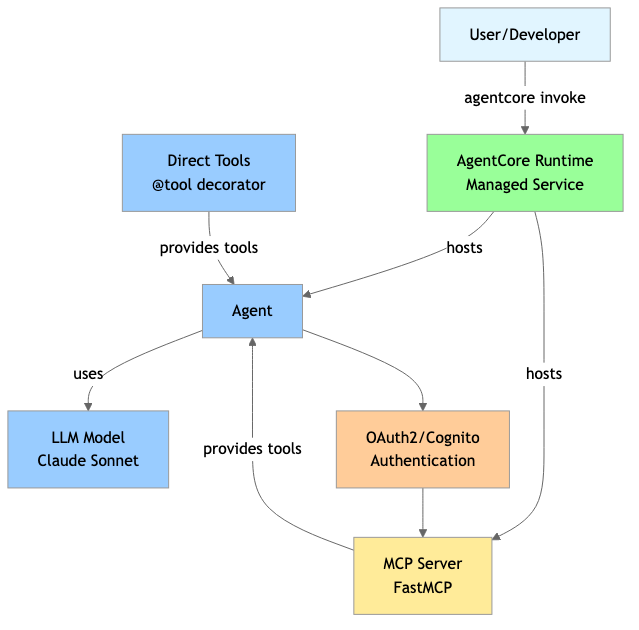 Amazon Bedrock AgentCore Architecture Overview