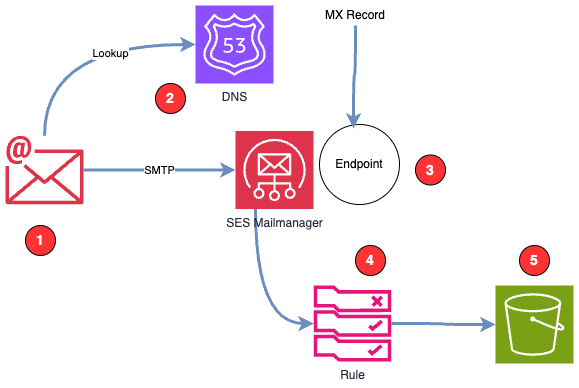 Configuration overview