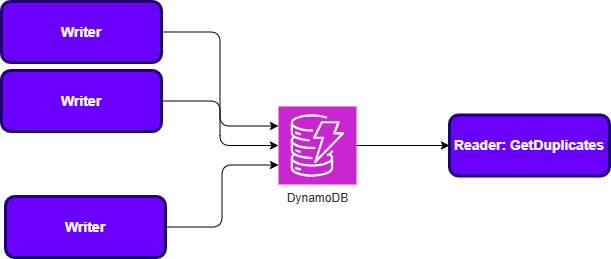 DynamoDB deduplication table access pattern