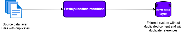 Deduplication system overview
