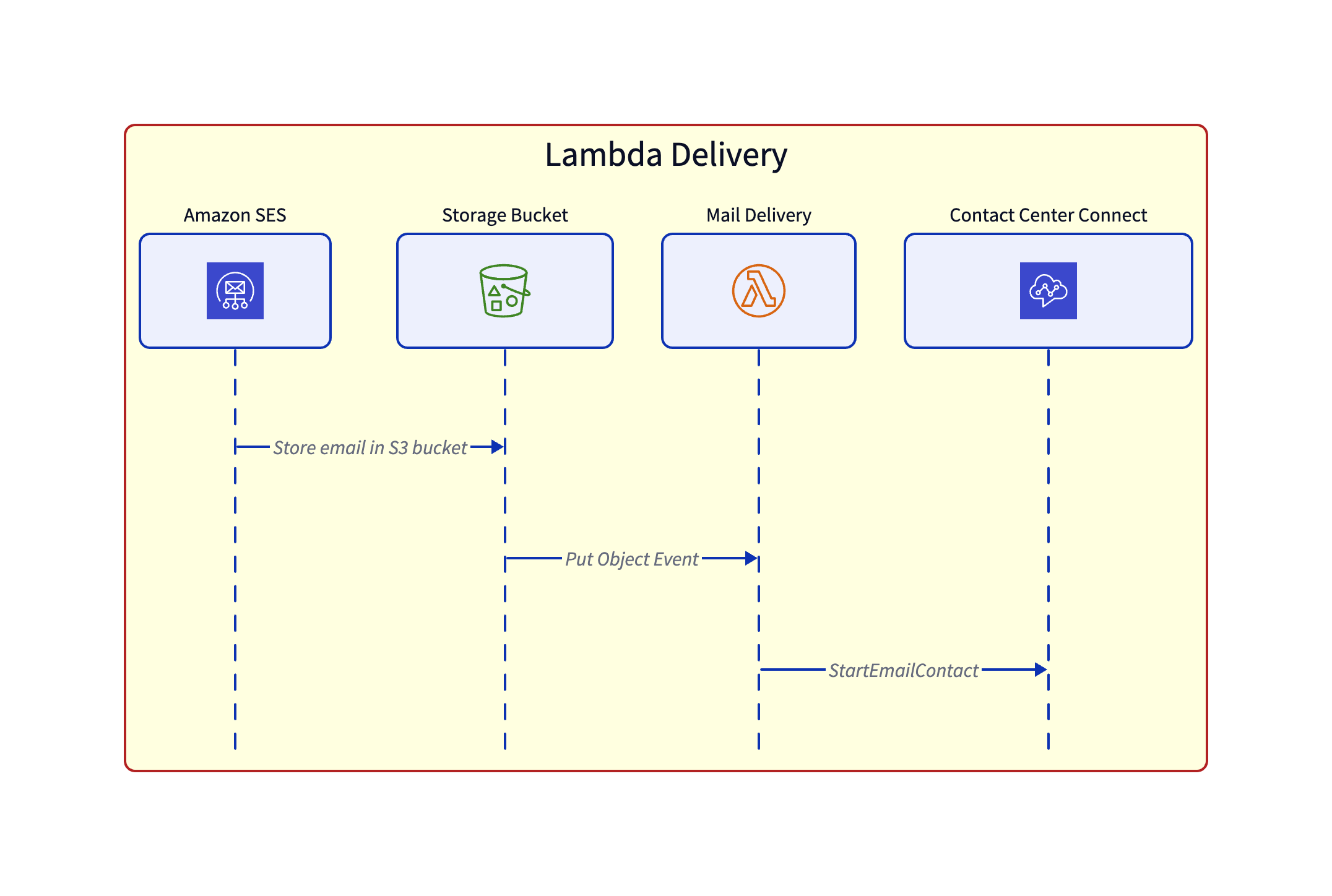 Lambda delivery