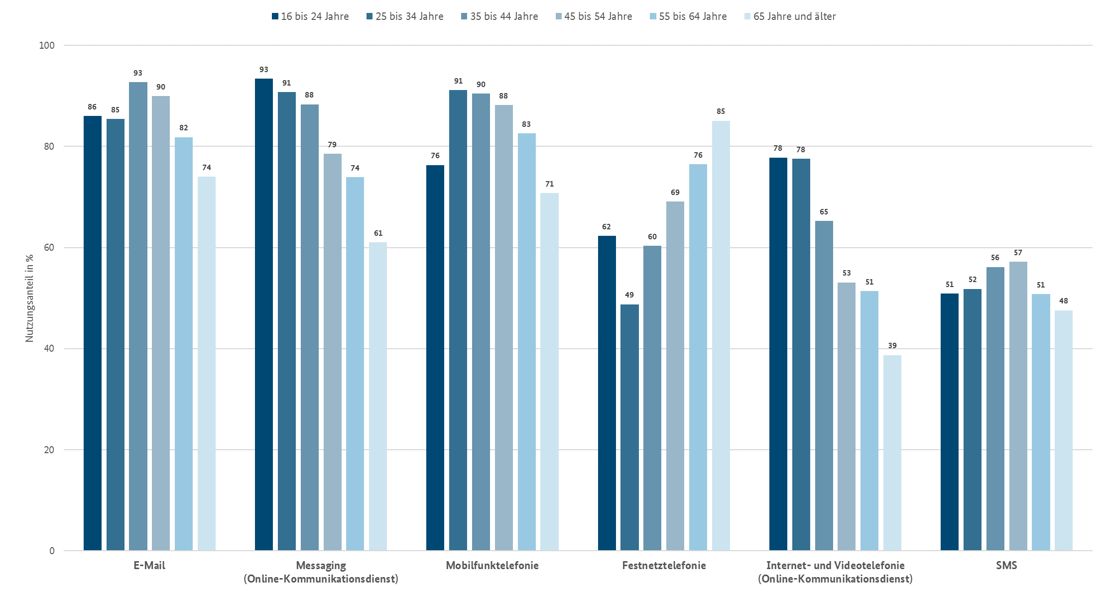 Monthly Usage of communication services